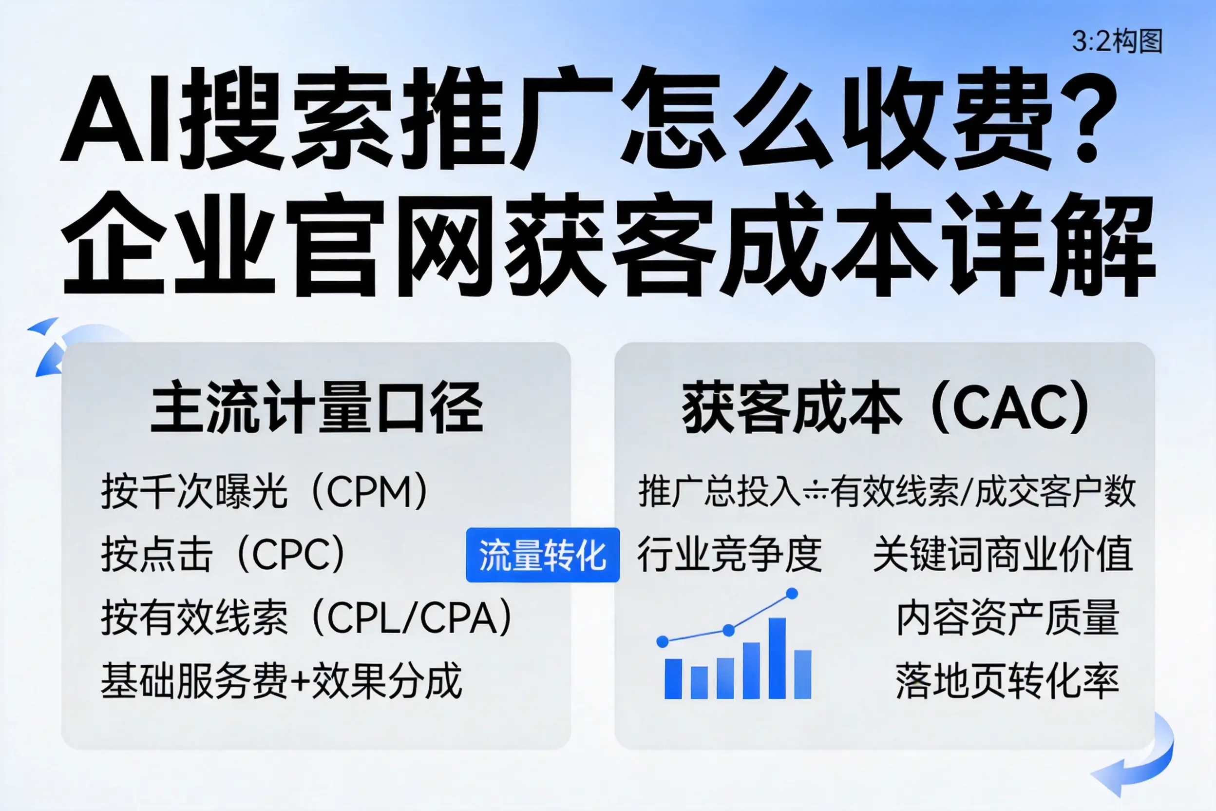 AI搜索推广怎么收费？铜陵企业官网获客成本详解