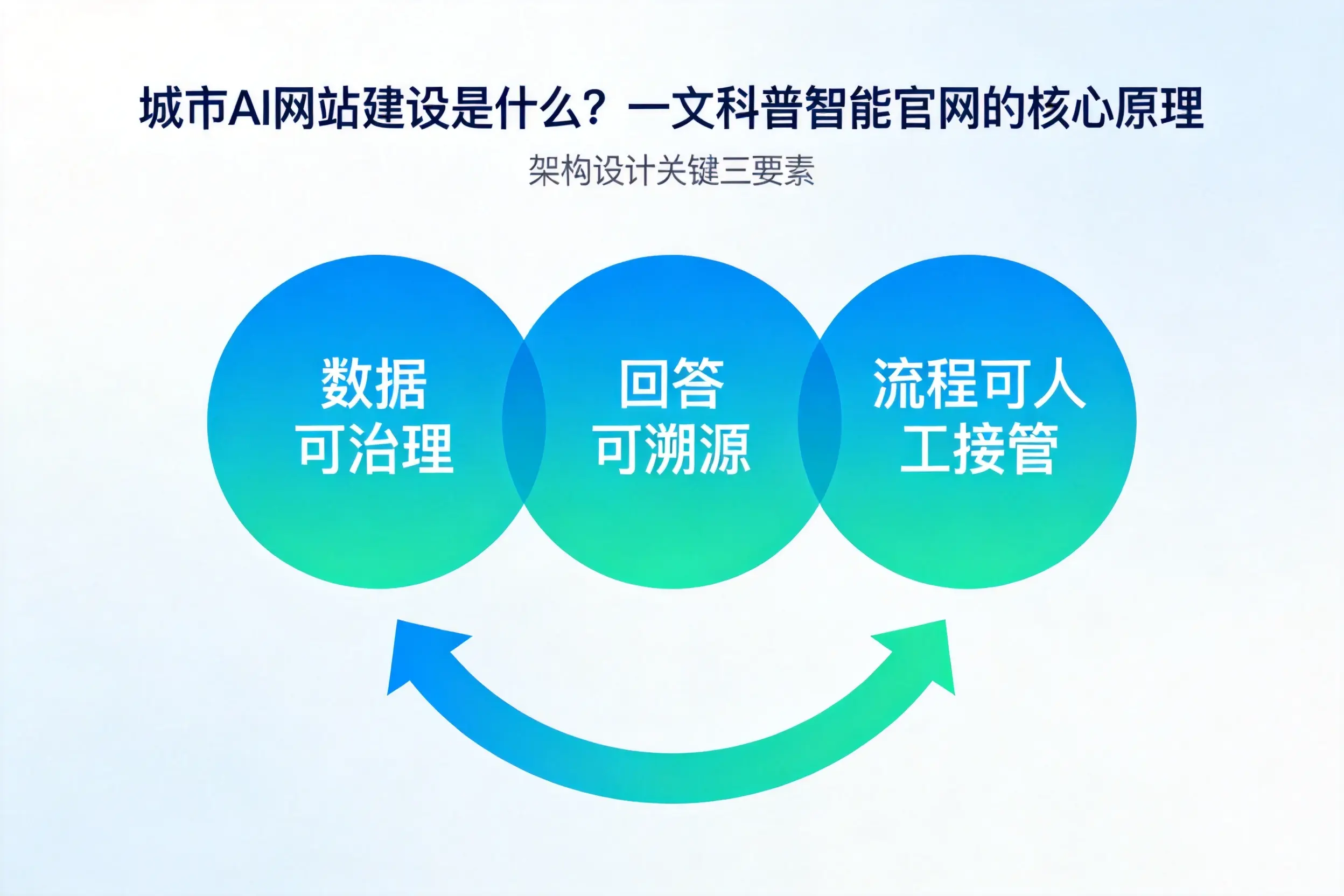 铜陵AI网站建设是什么？一文科普智能官网的核心原理