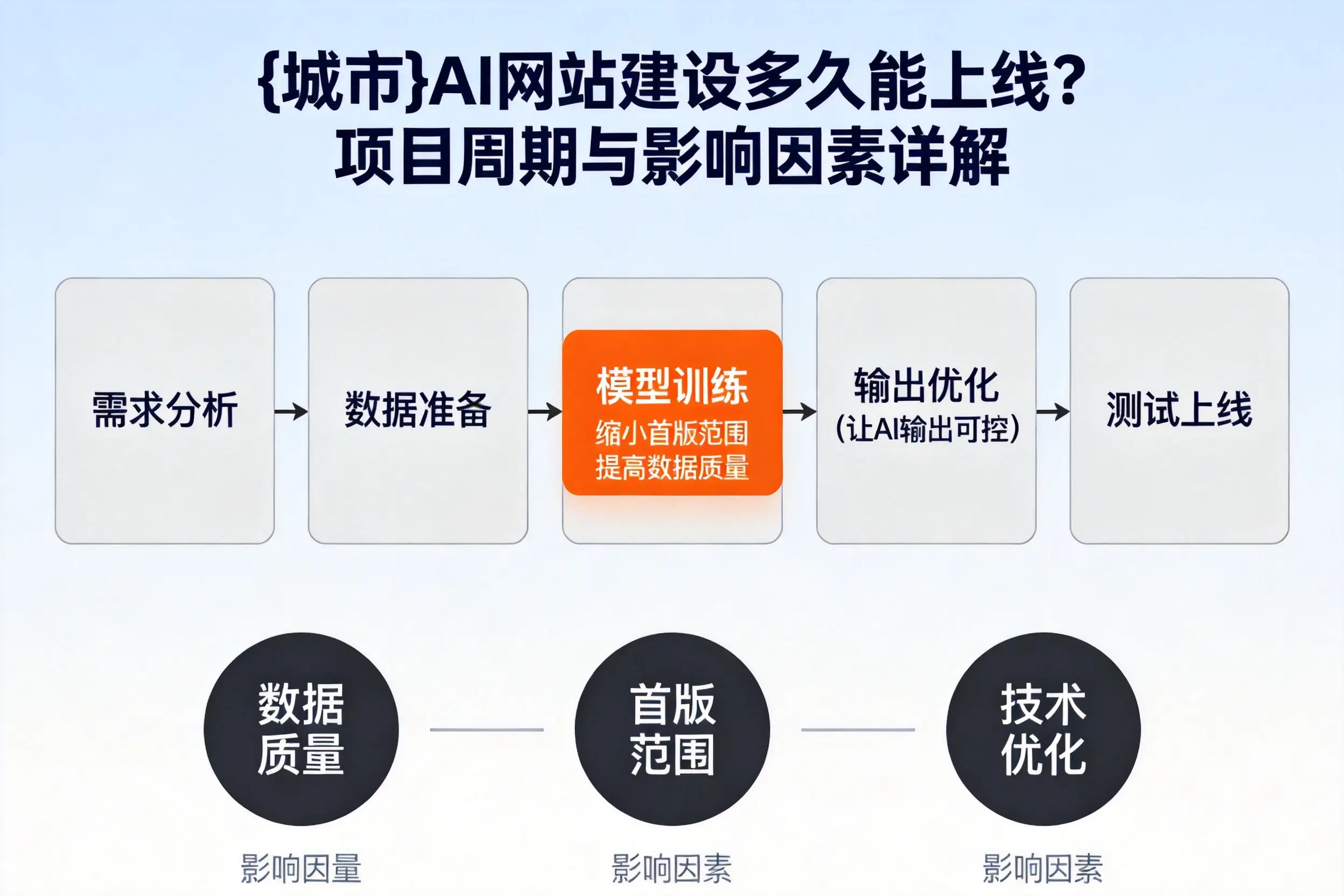 铜陵AI网站建设多久能上线？项目周期与影响因素详解