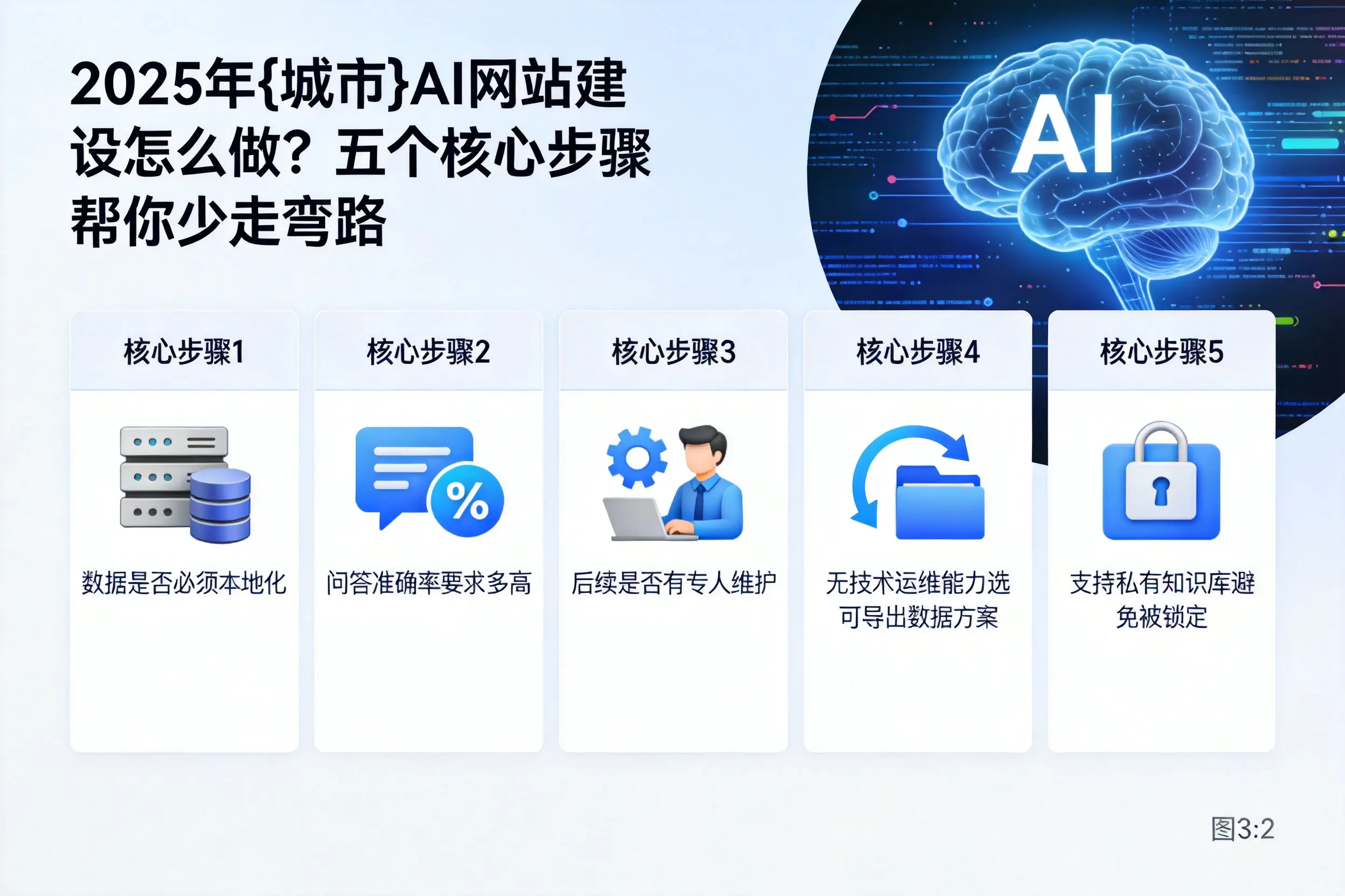 2025年铜陵AI网站建设怎么做?五个核心步骤帮你少走弯路