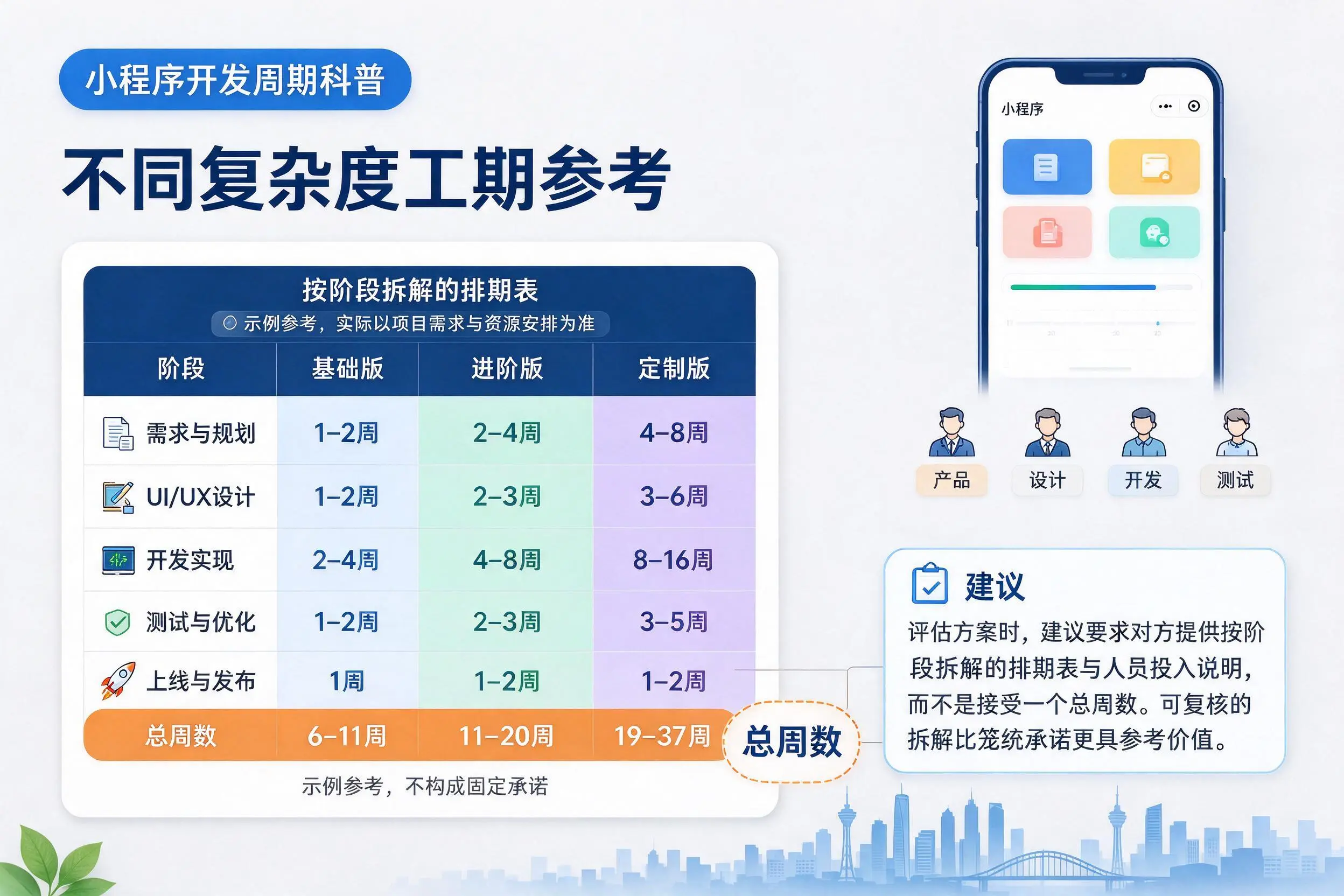 铜陵小程序开发周期科普:不同复杂度工期参考