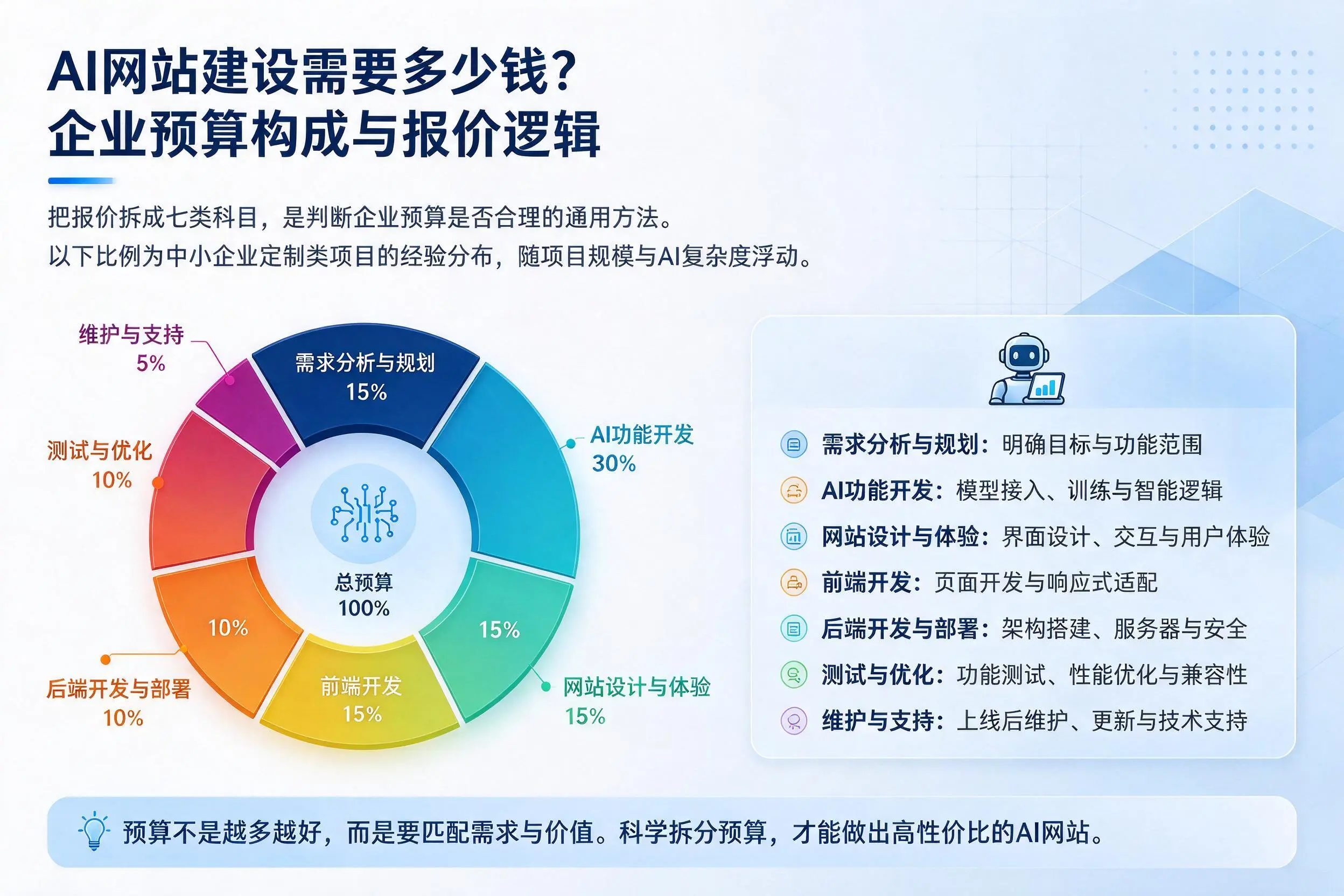 AI网站建设需要多少钱?铜陵企业预算构成与报价逻辑