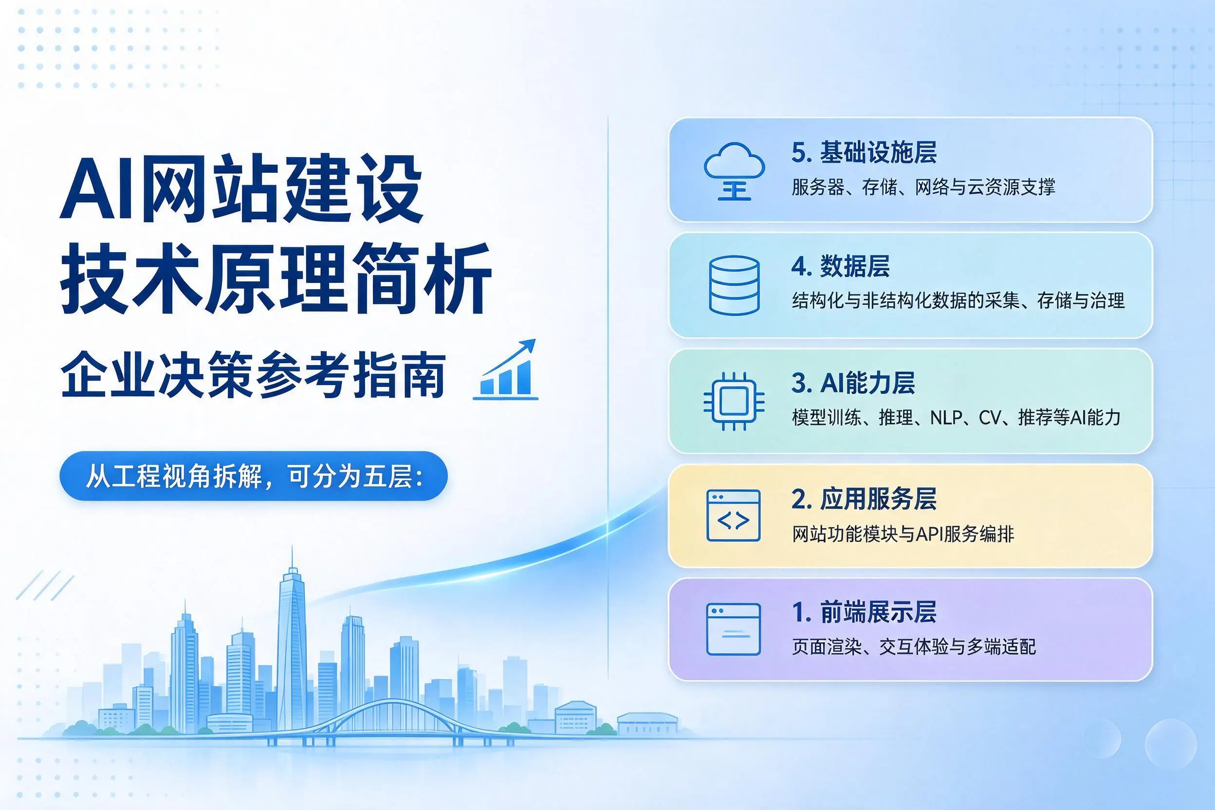 AI网站建设技术原理简析,铜陵企业决策参考指南