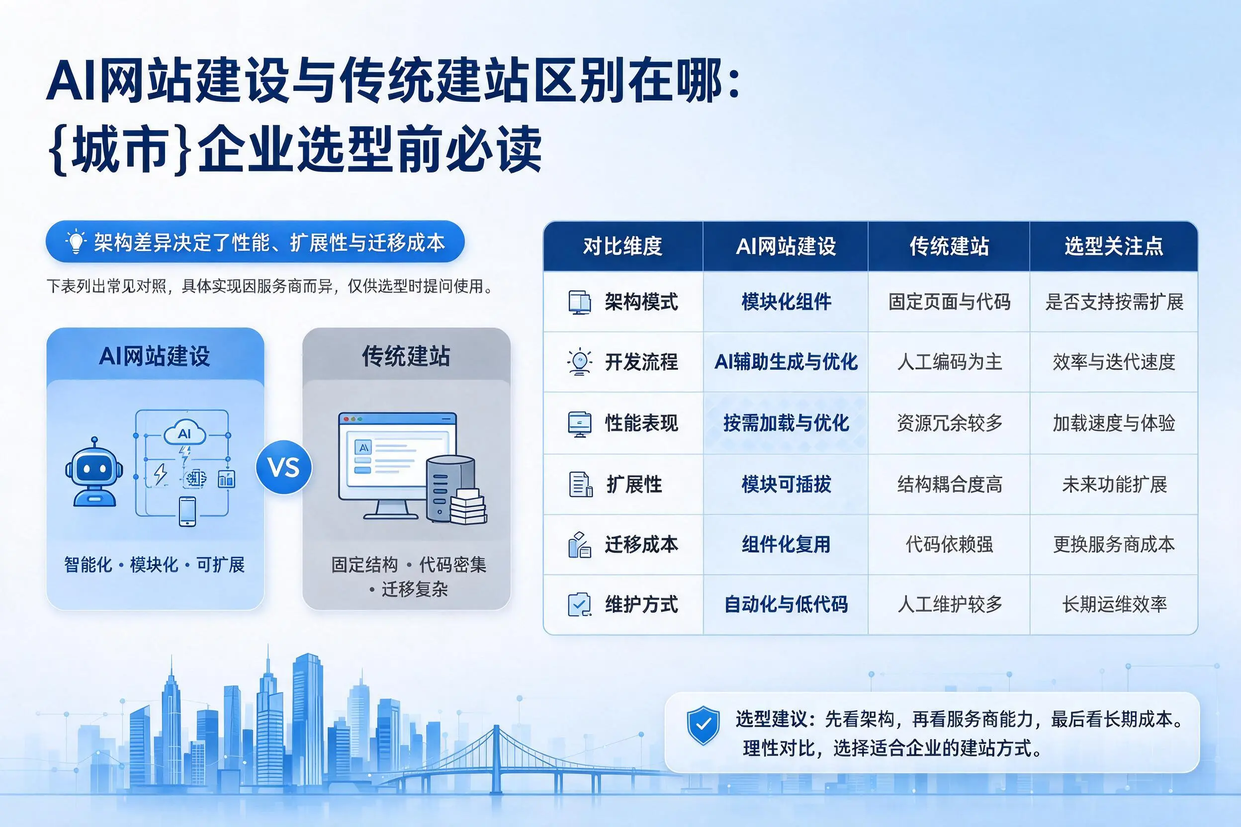 AI网站建设与传统建站区别在哪:铜陵企业选型前必读