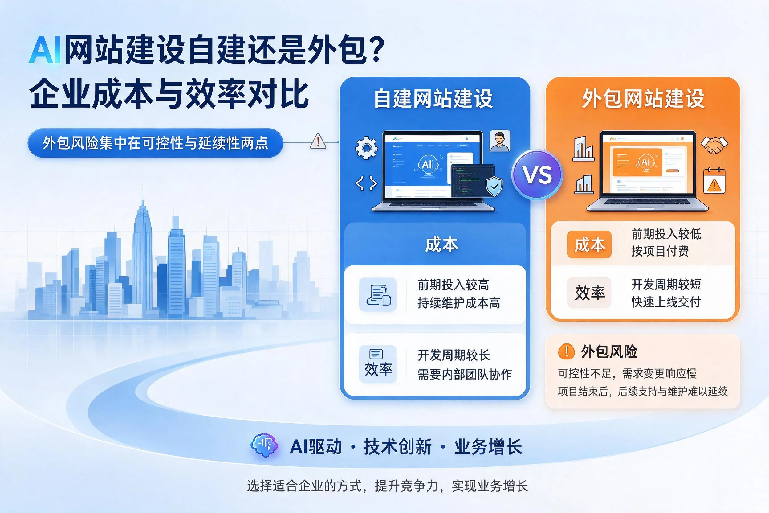 AI网站建设自建还是外包?铜陵企业成本与效率对比