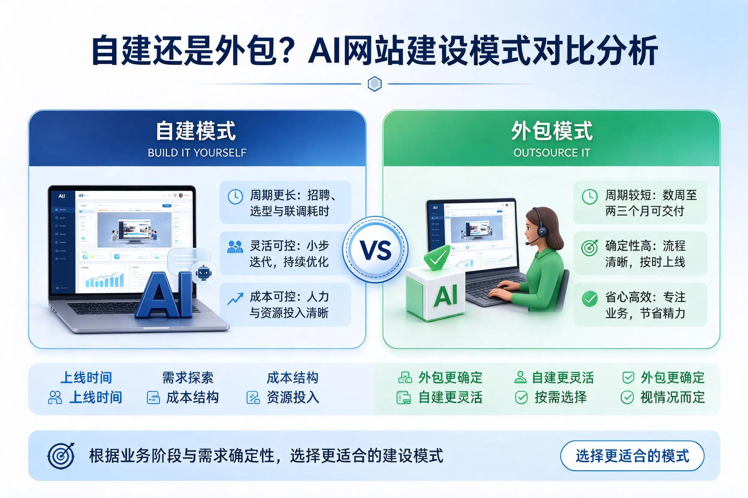 自建还是外包?铜陵AI网站建设模式对比分析